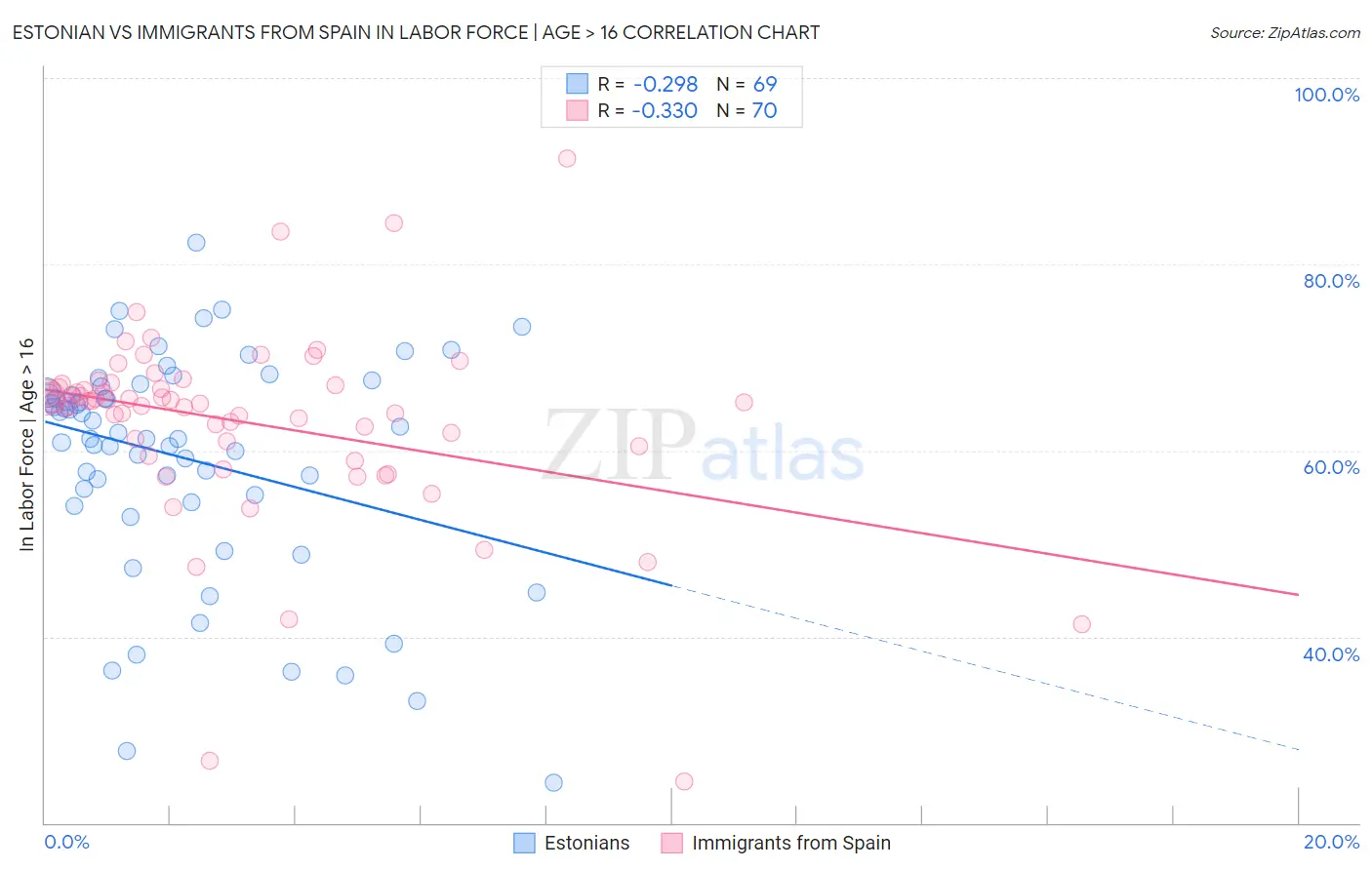 Estonian vs Immigrants from Spain In Labor Force | Age > 16