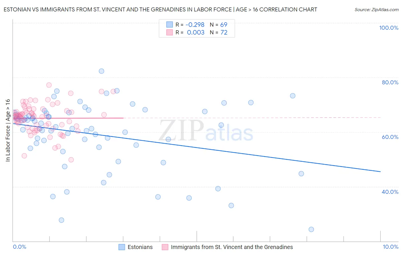 Estonian vs Immigrants from St. Vincent and the Grenadines In Labor Force | Age > 16