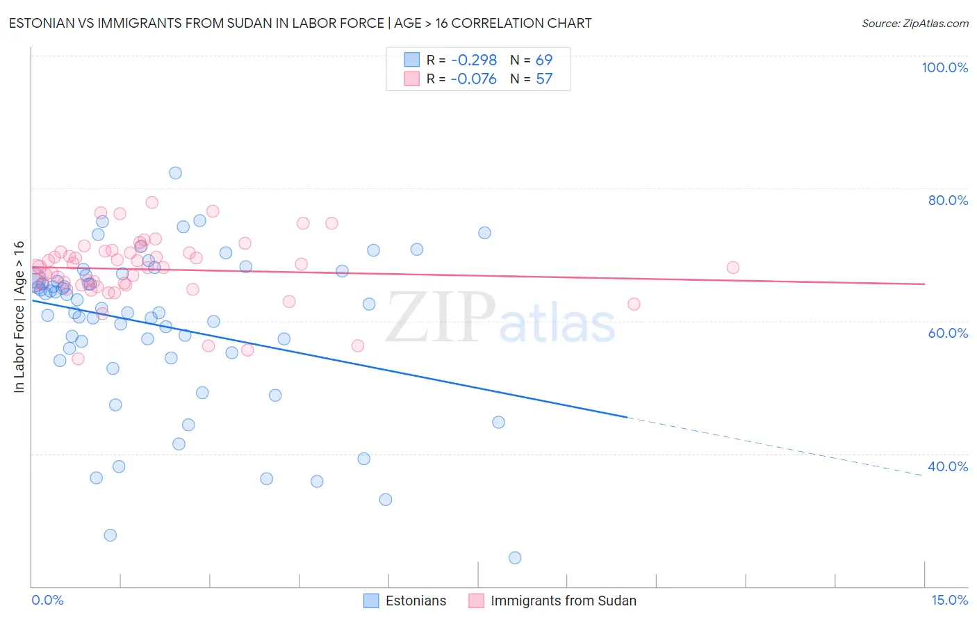 Estonian vs Immigrants from Sudan In Labor Force | Age > 16