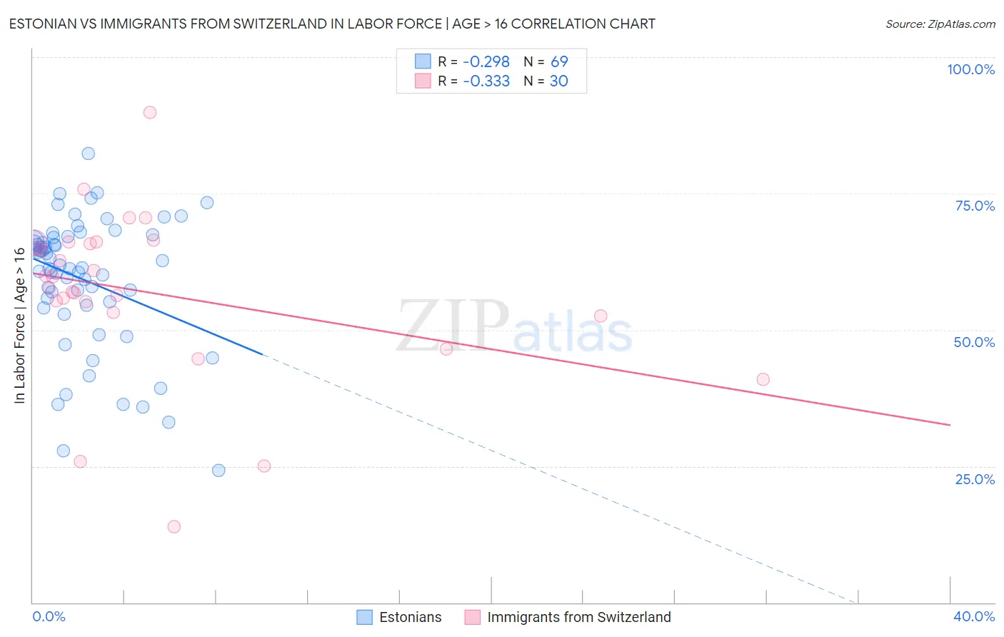 Estonian vs Immigrants from Switzerland In Labor Force | Age > 16