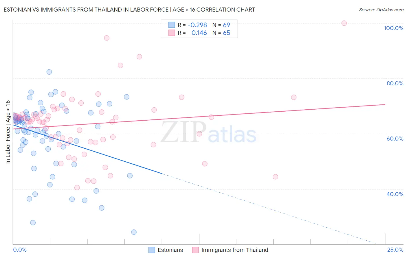 Estonian vs Immigrants from Thailand In Labor Force | Age > 16