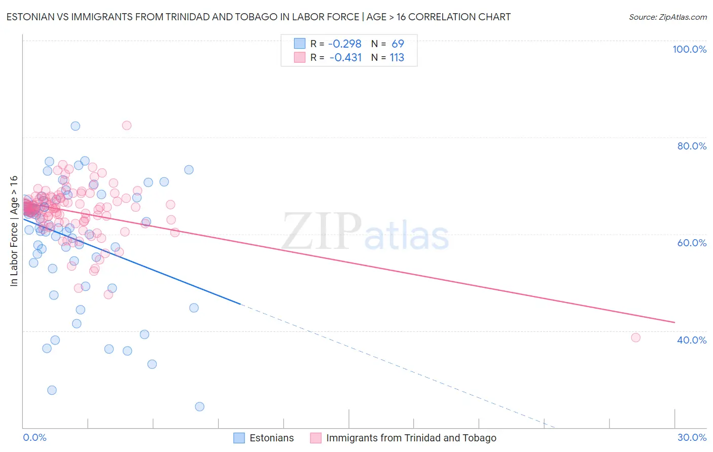 Estonian vs Immigrants from Trinidad and Tobago In Labor Force | Age > 16