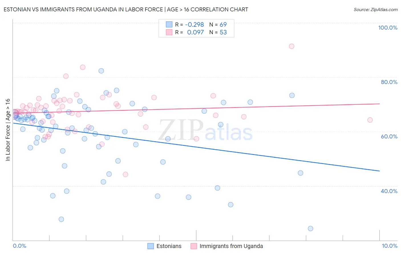 Estonian vs Immigrants from Uganda In Labor Force | Age > 16