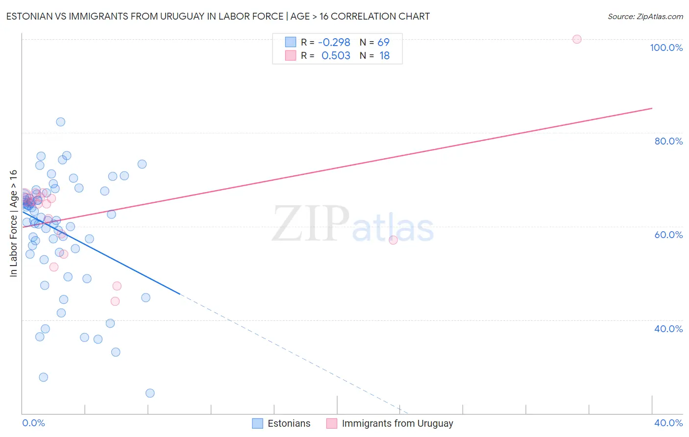 Estonian vs Immigrants from Uruguay In Labor Force | Age > 16