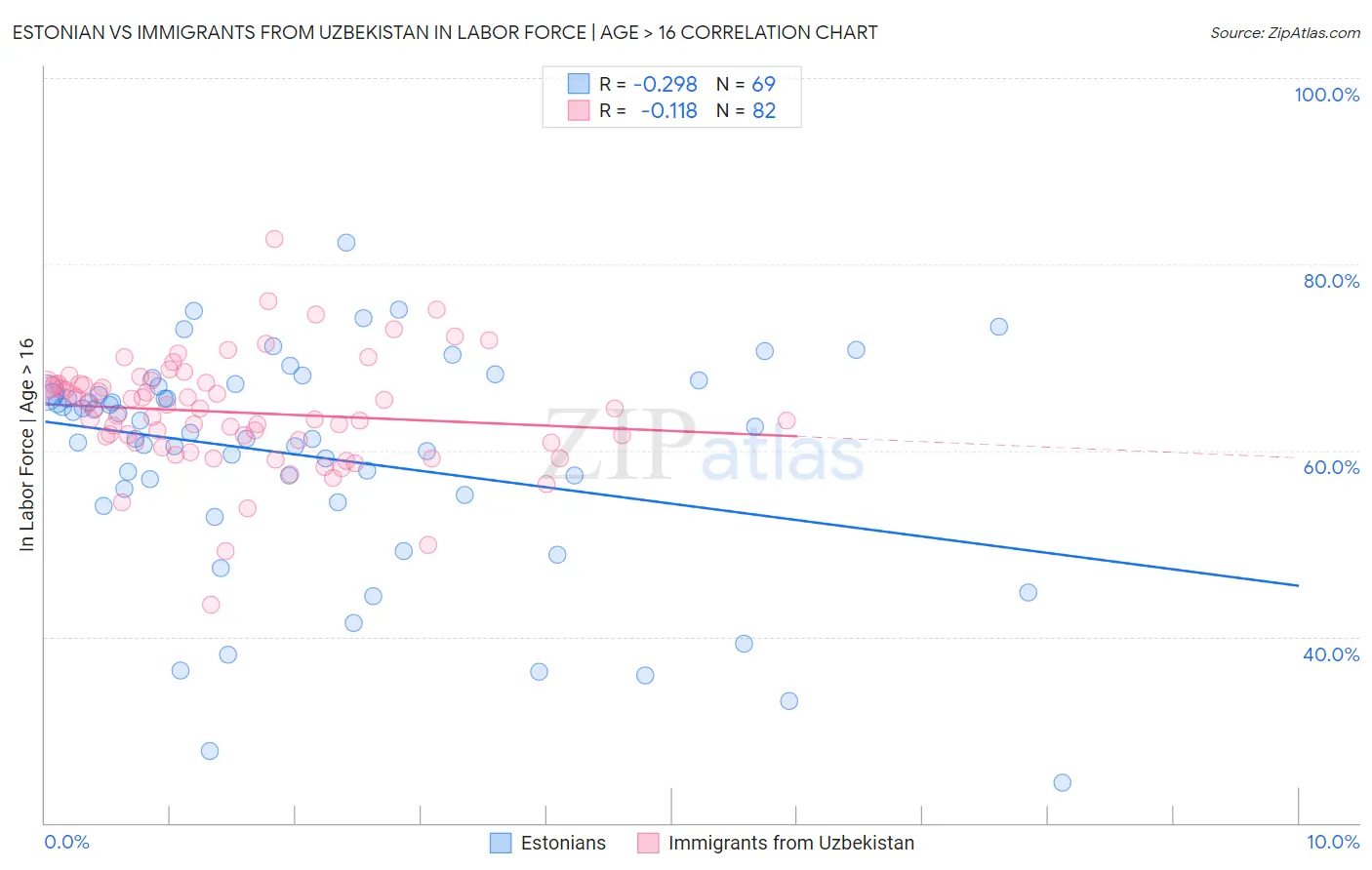 Estonian vs Immigrants from Uzbekistan In Labor Force | Age > 16