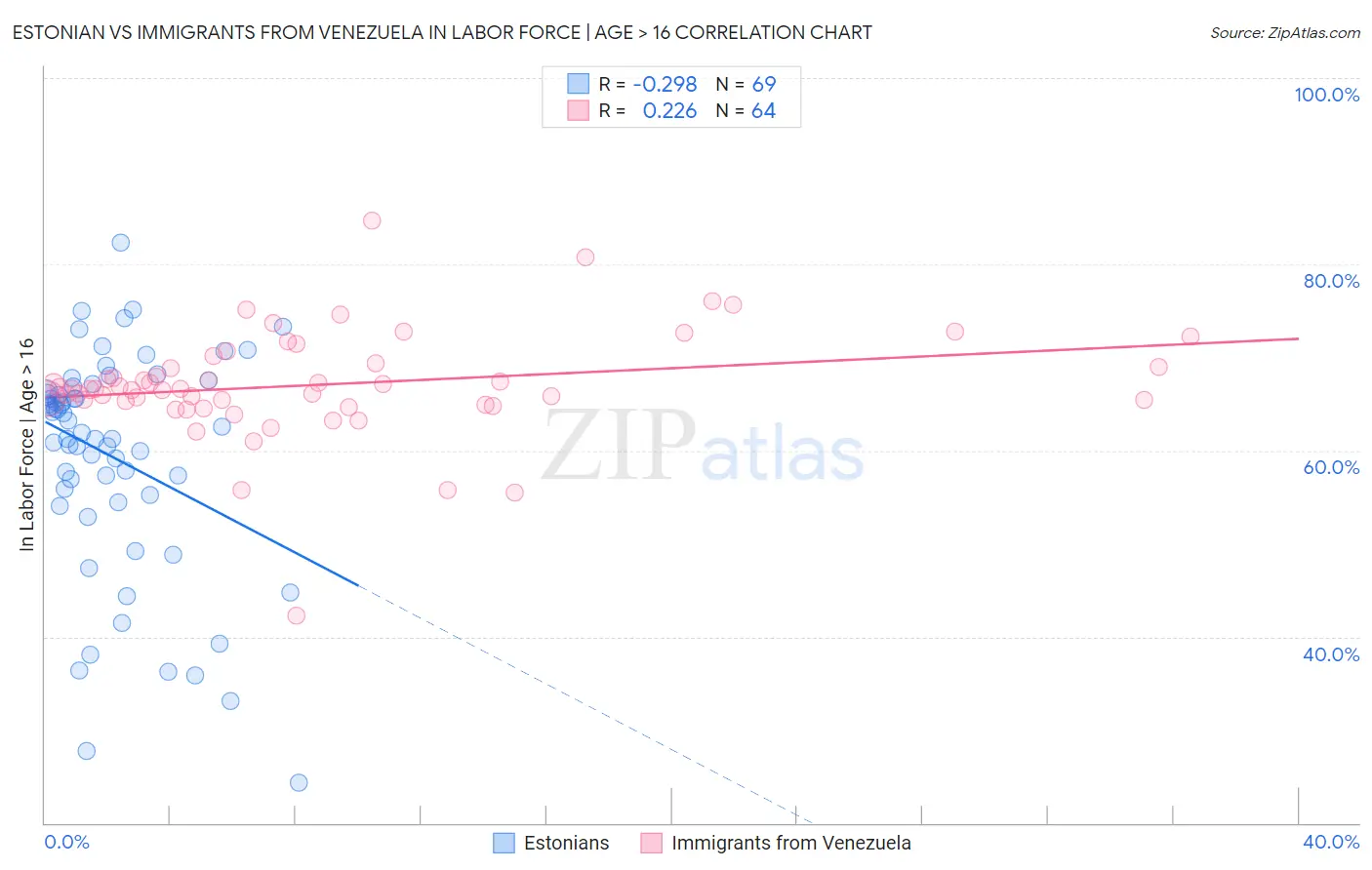 Estonian vs Immigrants from Venezuela In Labor Force | Age > 16