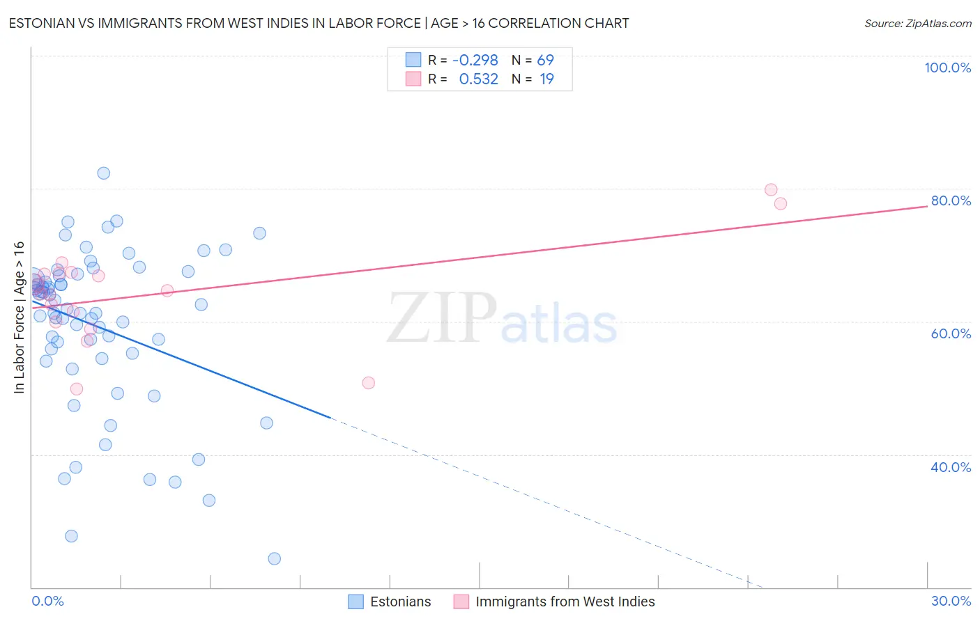 Estonian vs Immigrants from West Indies In Labor Force | Age > 16