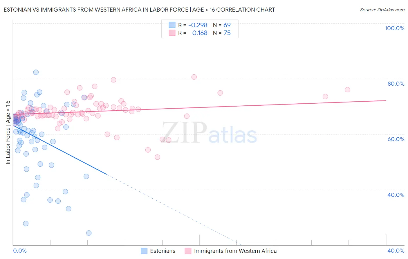 Estonian vs Immigrants from Western Africa In Labor Force | Age > 16