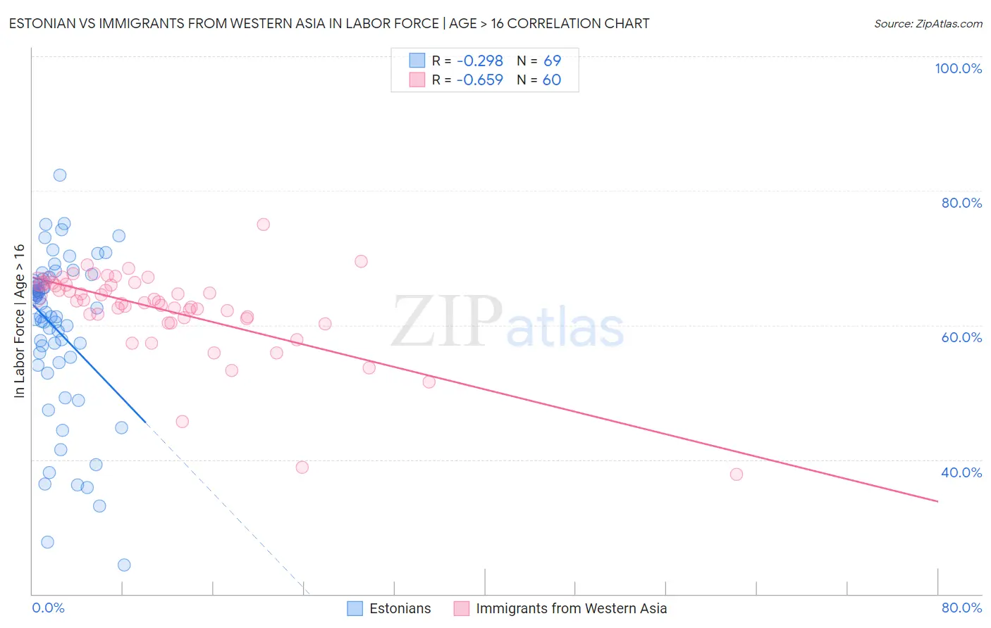 Estonian vs Immigrants from Western Asia In Labor Force | Age > 16