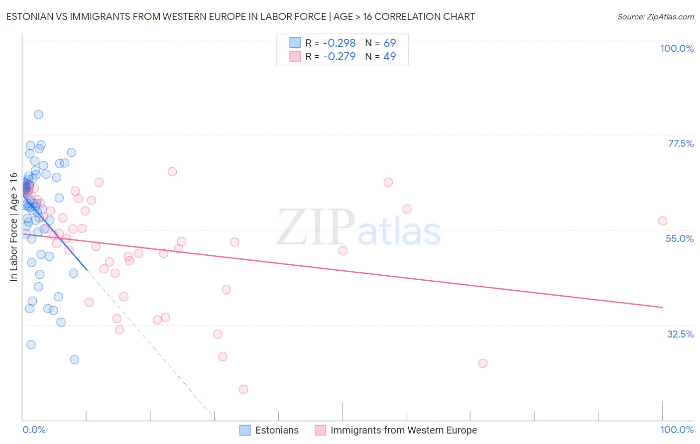 Estonian vs Immigrants from Western Europe In Labor Force | Age > 16
