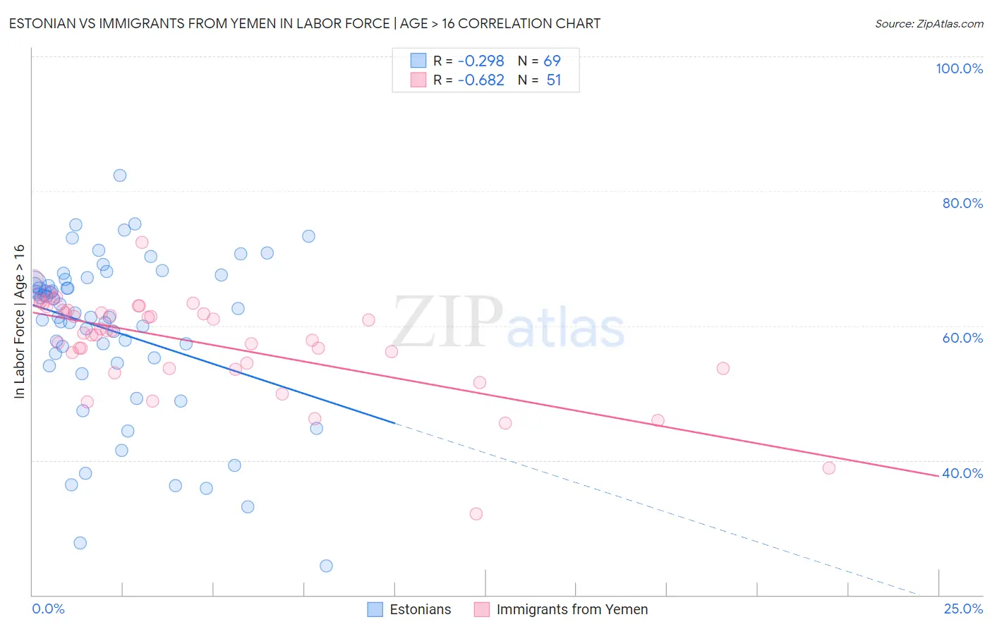 Estonian vs Immigrants from Yemen In Labor Force | Age > 16