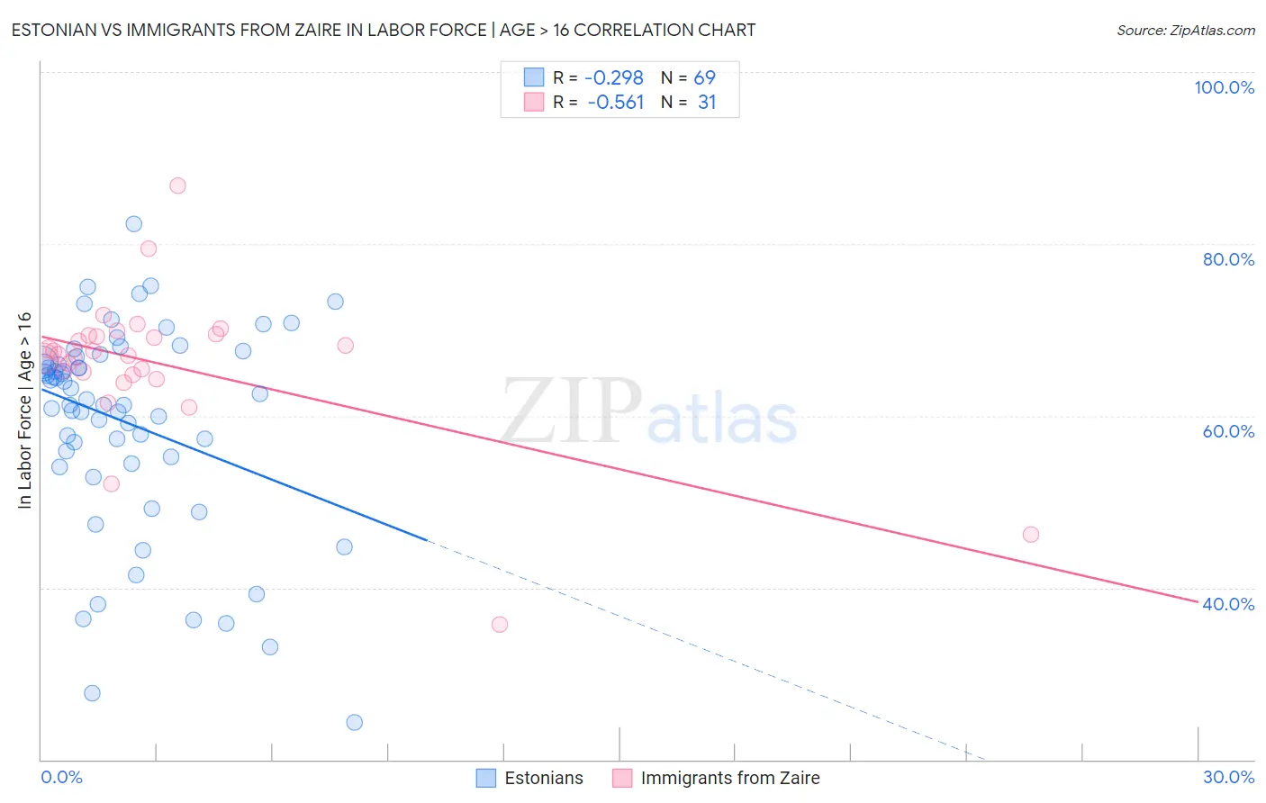 Estonian vs Immigrants from Zaire In Labor Force | Age > 16