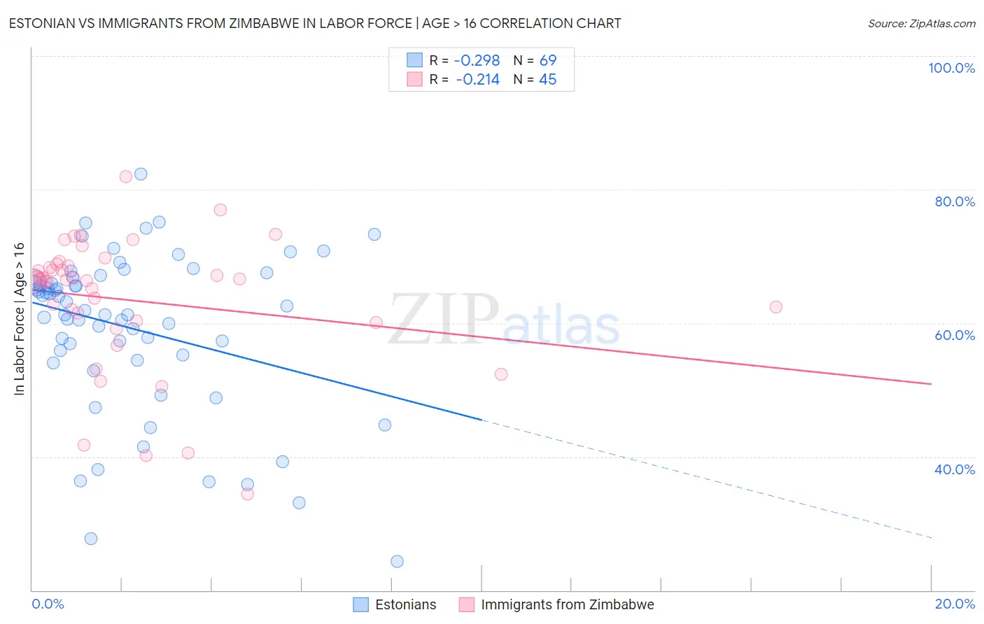 Estonian vs Immigrants from Zimbabwe In Labor Force | Age > 16