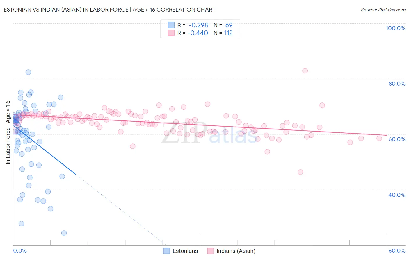 Estonian vs Indian (Asian) In Labor Force | Age > 16
