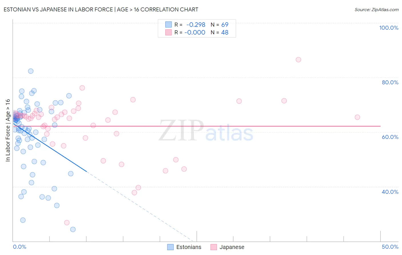 Estonian vs Japanese In Labor Force | Age > 16