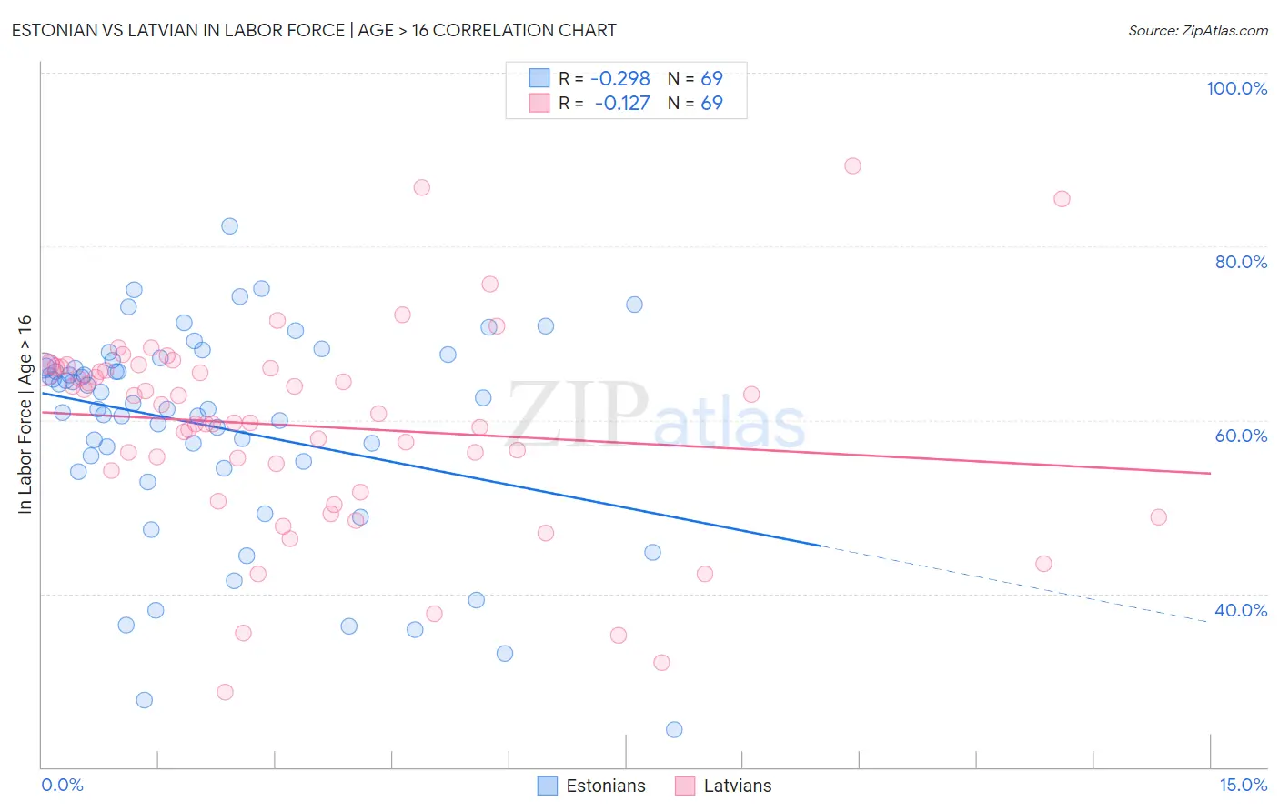 Estonian vs Latvian In Labor Force | Age > 16