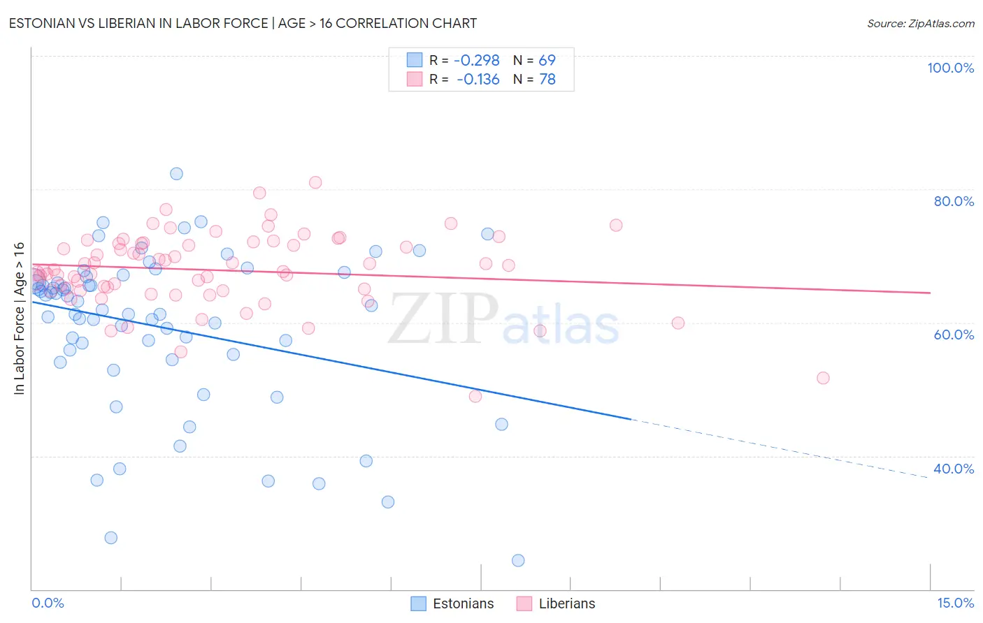 Estonian vs Liberian In Labor Force | Age > 16