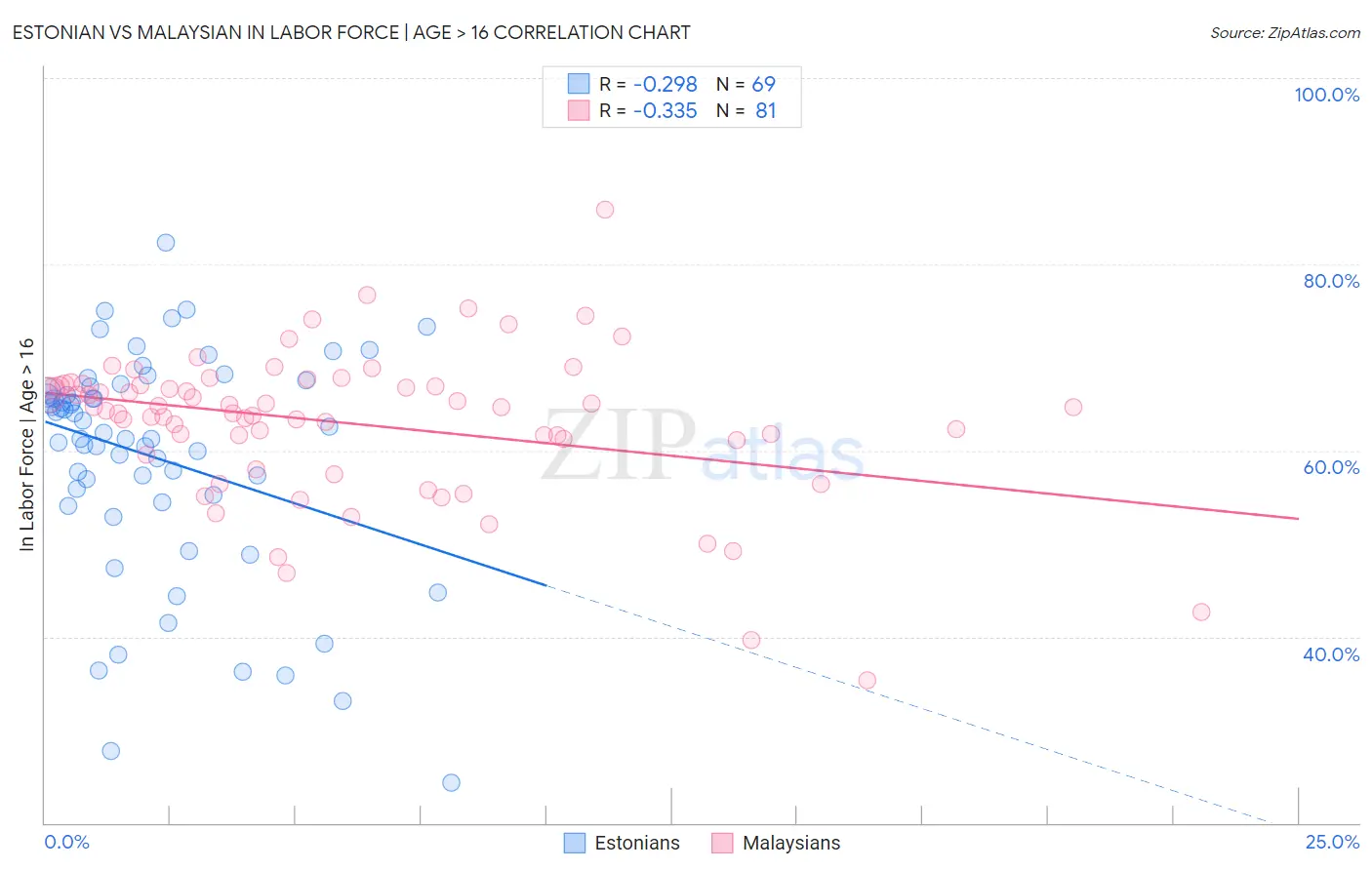 Estonian vs Malaysian In Labor Force | Age > 16