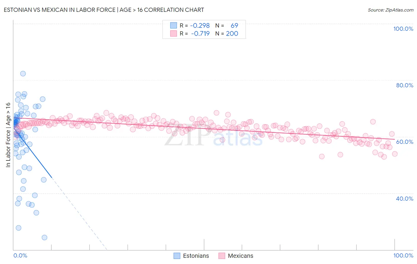 Estonian vs Mexican In Labor Force | Age > 16