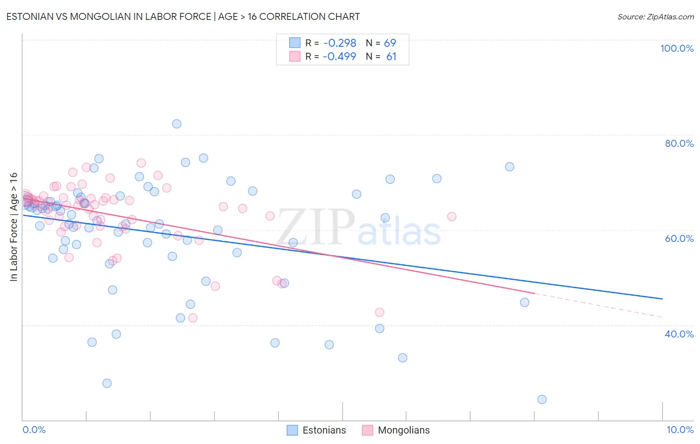 Estonian vs Mongolian In Labor Force | Age > 16