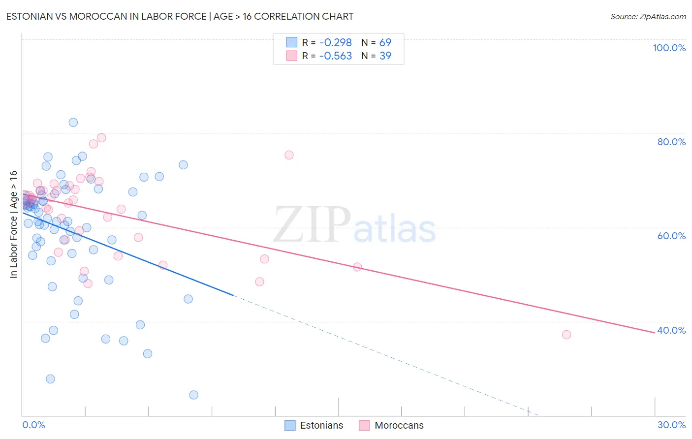 Estonian vs Moroccan In Labor Force | Age > 16