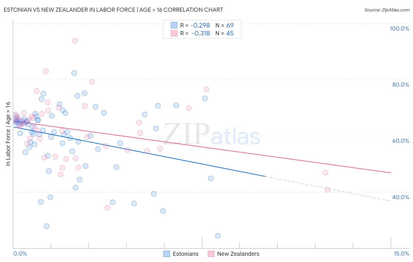 Estonian vs New Zealander In Labor Force | Age > 16