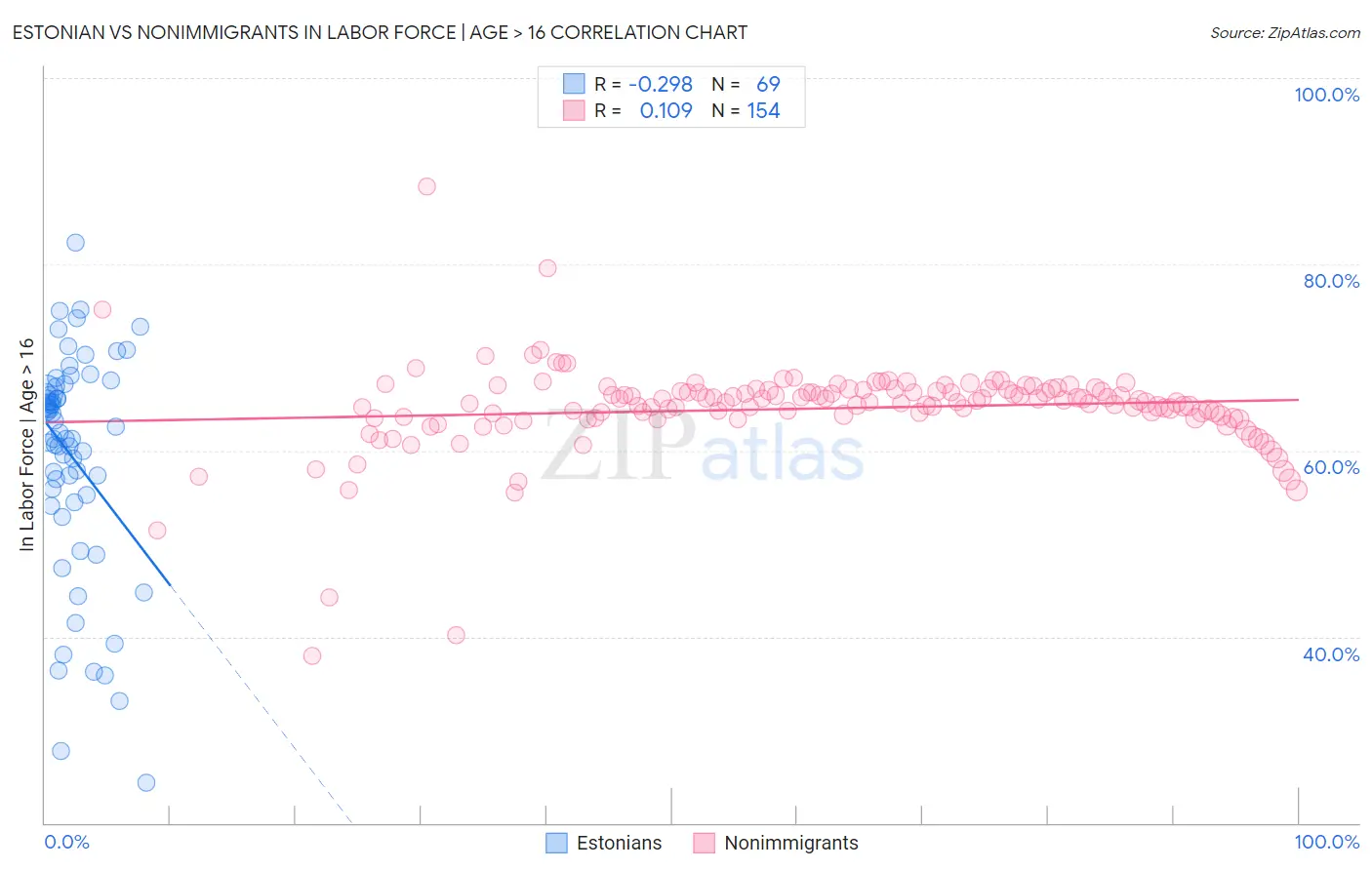Estonian vs Nonimmigrants In Labor Force | Age > 16