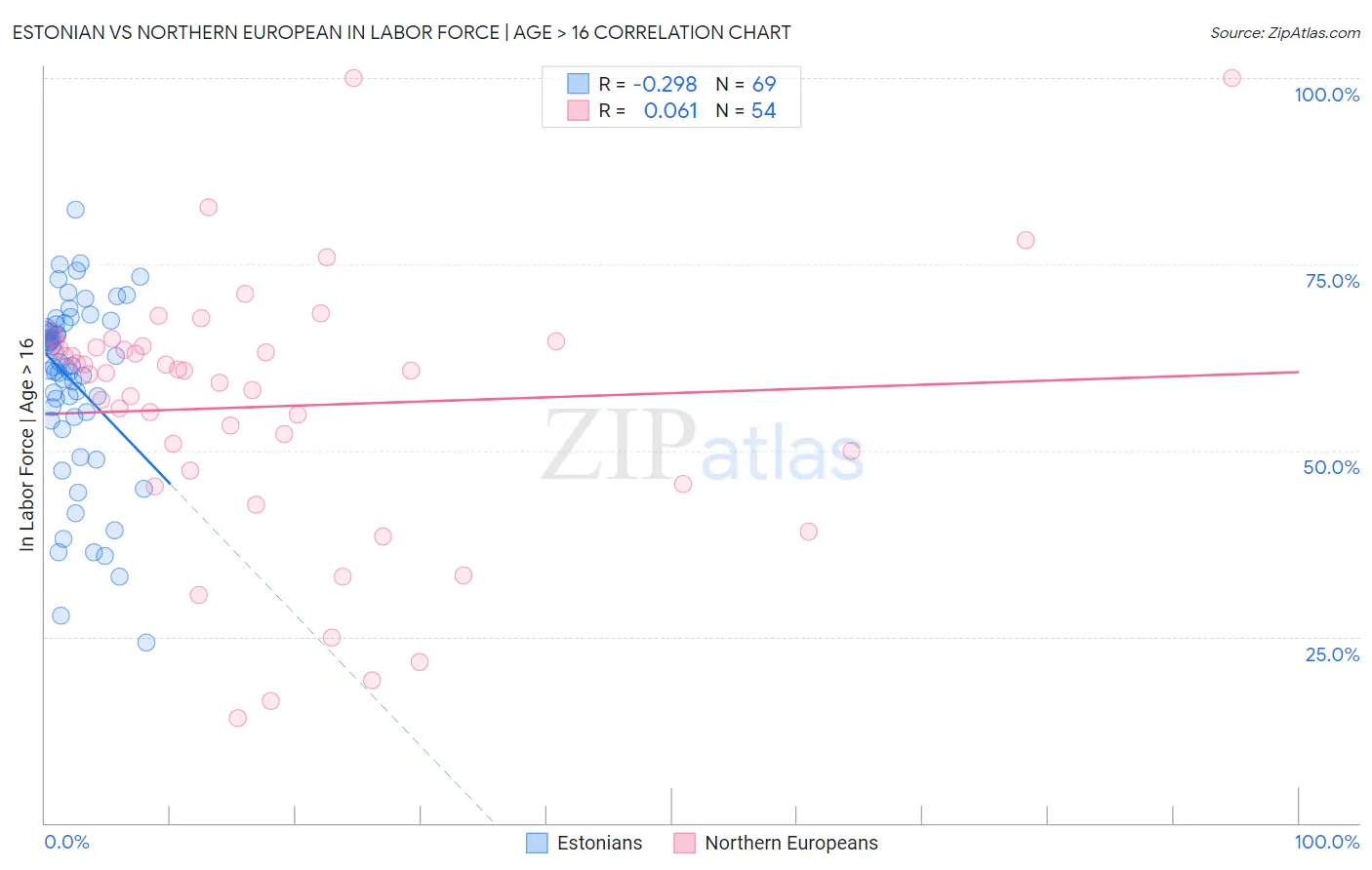 Estonian vs Northern European In Labor Force | Age > 16