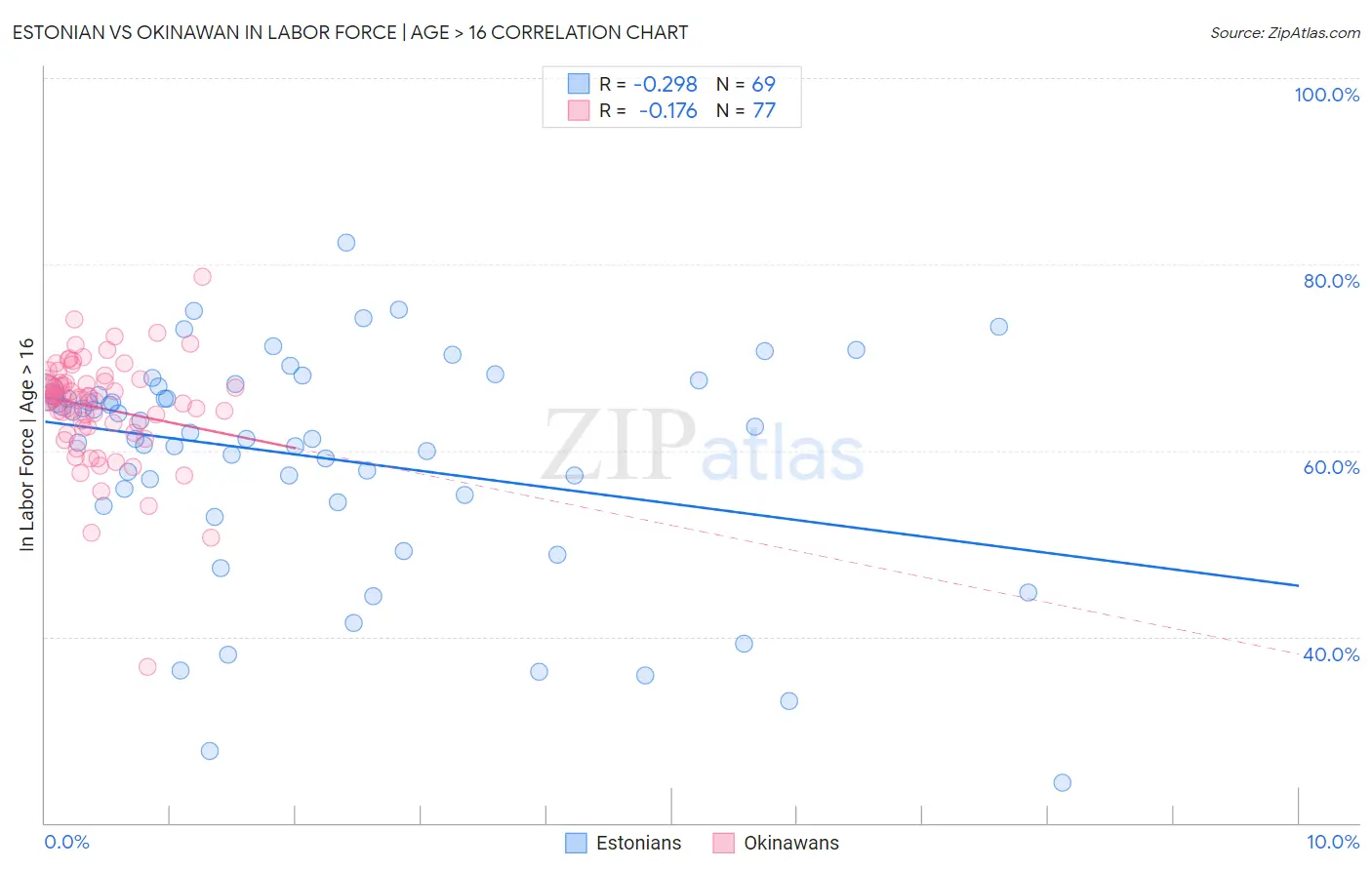 Estonian vs Okinawan In Labor Force | Age > 16