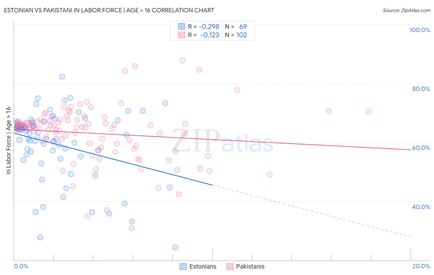 Estonian vs Pakistani In Labor Force | Age > 16