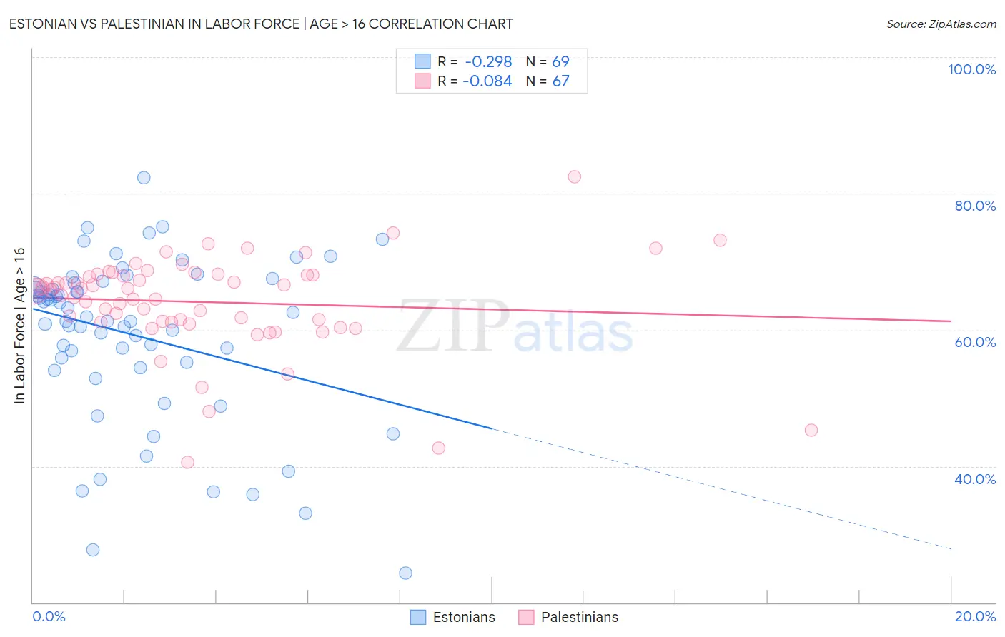 Estonian vs Palestinian In Labor Force | Age > 16