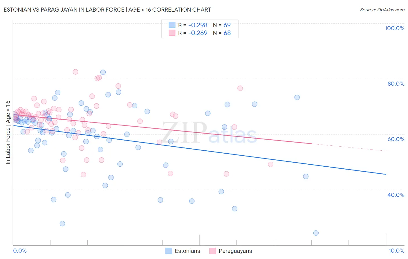 Estonian vs Paraguayan In Labor Force | Age > 16