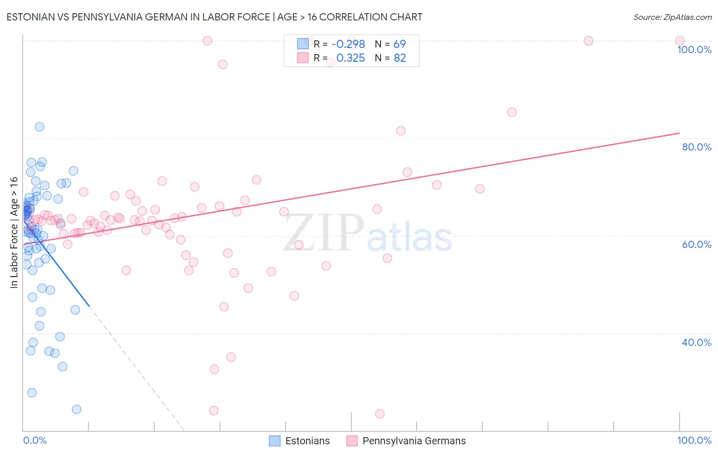 Estonian vs Pennsylvania German In Labor Force | Age > 16