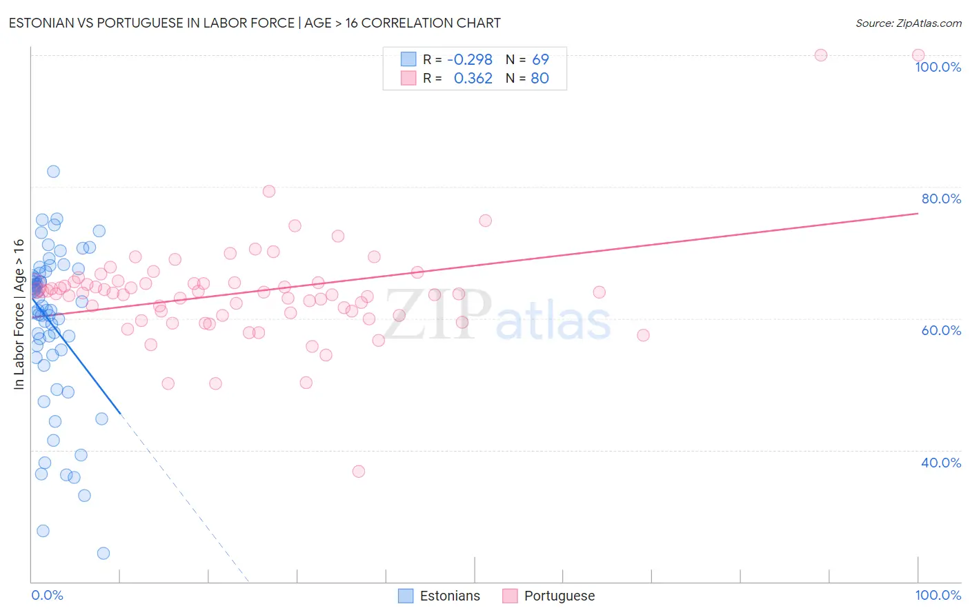 Estonian vs Portuguese In Labor Force | Age > 16