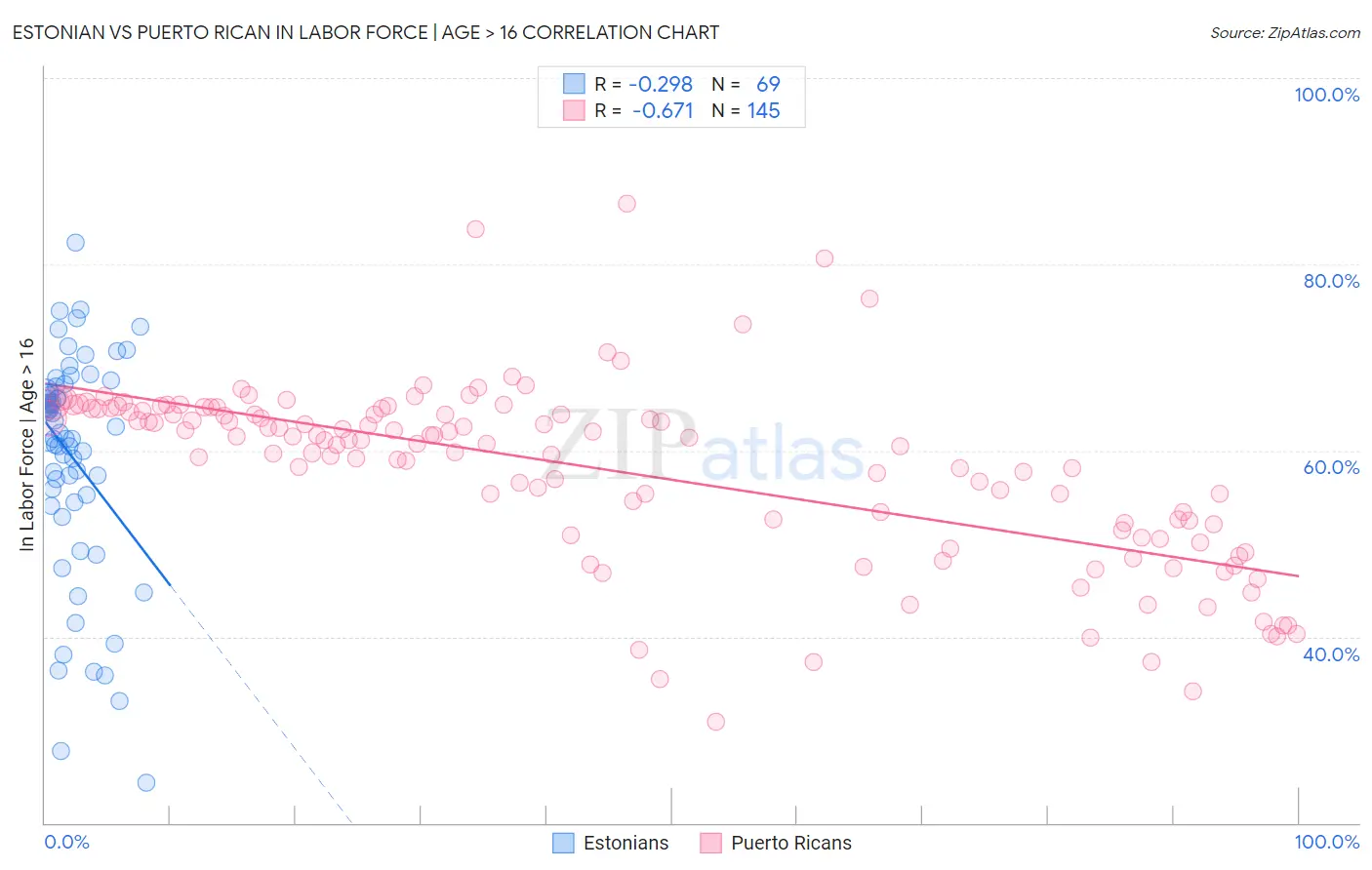 Estonian vs Puerto Rican In Labor Force | Age > 16