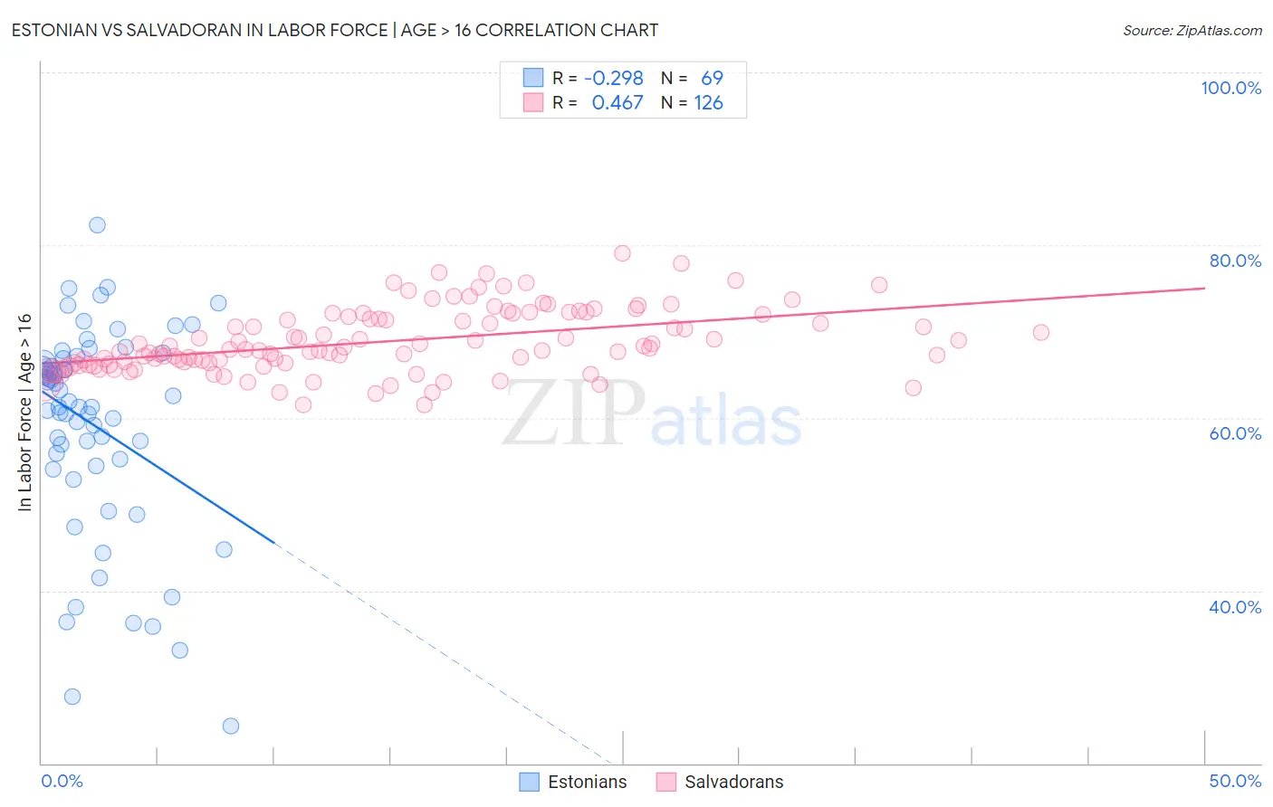 Estonian vs Salvadoran In Labor Force | Age > 16