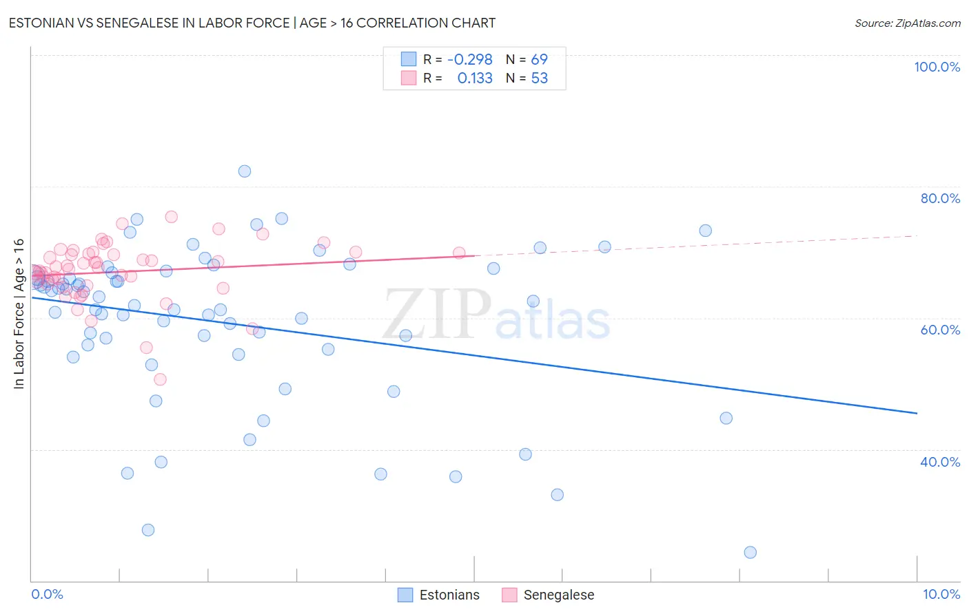 Estonian vs Senegalese In Labor Force | Age > 16