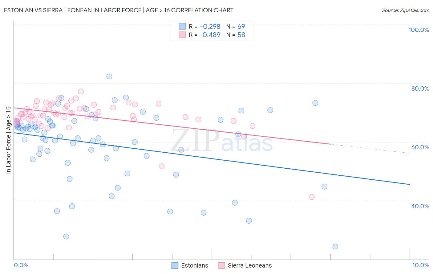 Estonian vs Sierra Leonean In Labor Force | Age > 16