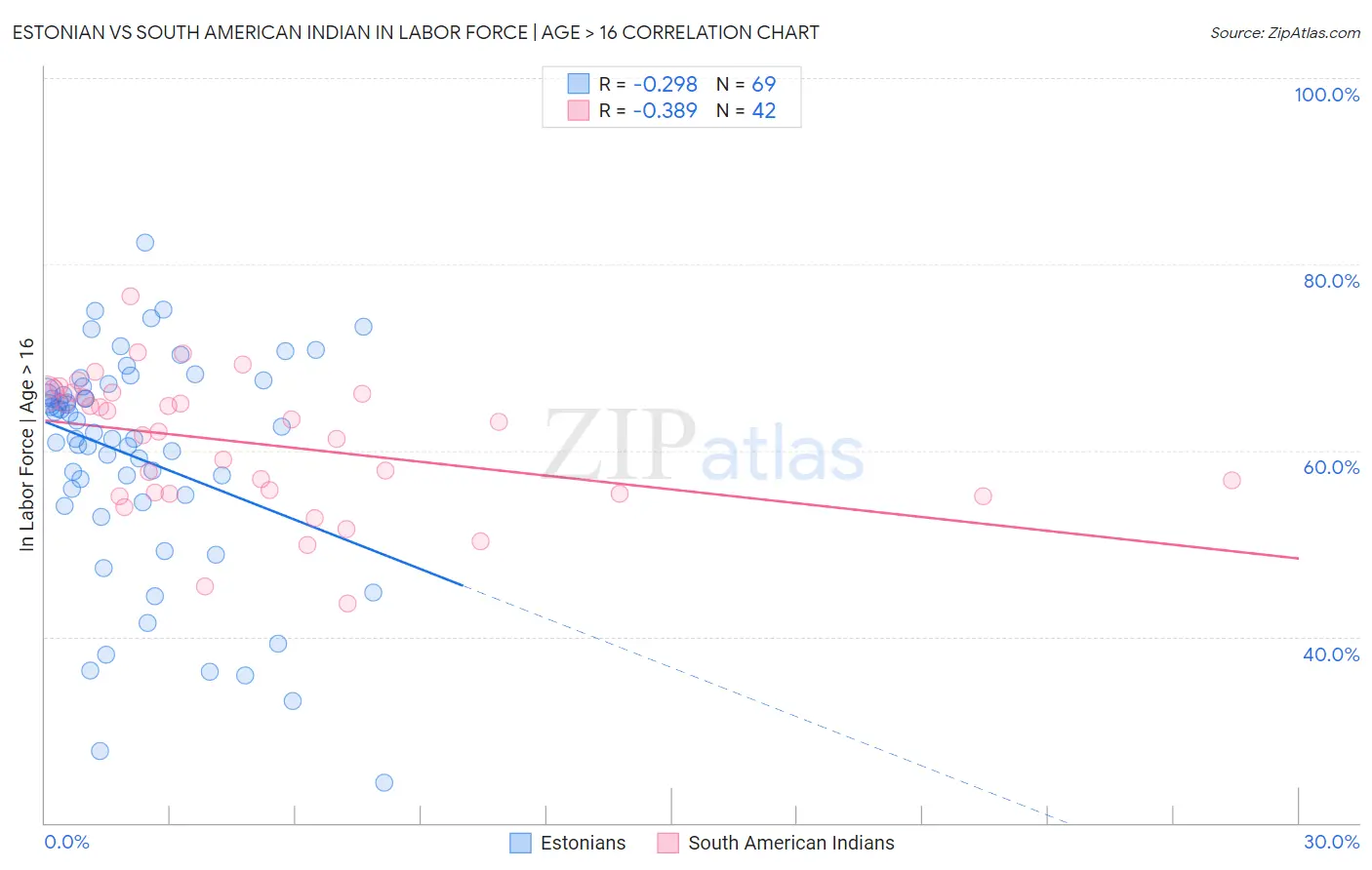 Estonian vs South American Indian In Labor Force | Age > 16