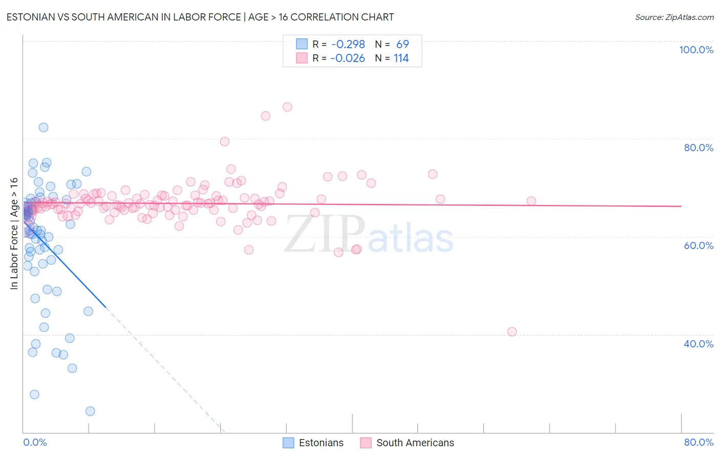 Estonian vs South American In Labor Force | Age > 16