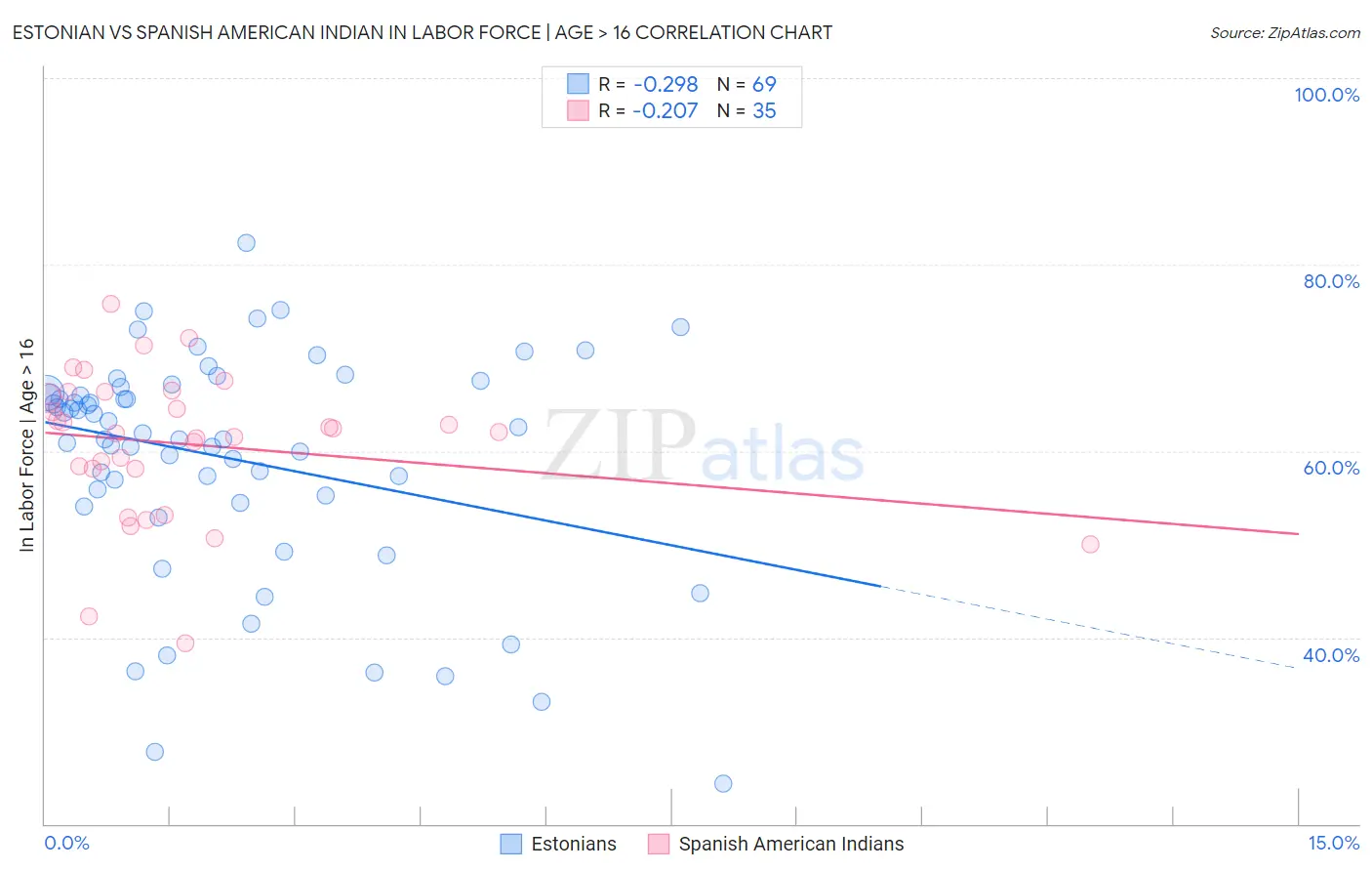 Estonian vs Spanish American Indian In Labor Force | Age > 16