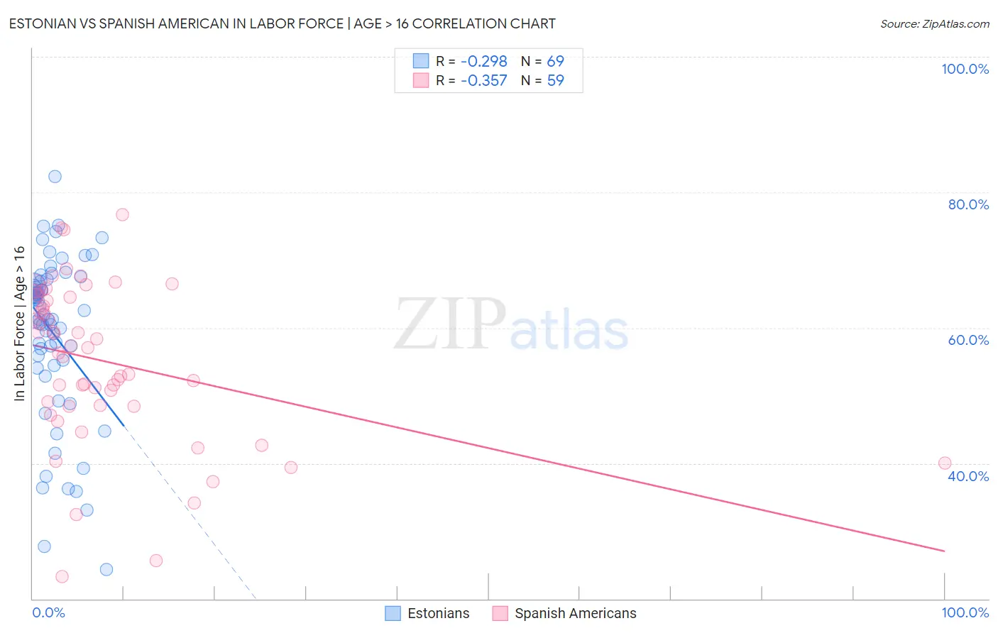 Estonian vs Spanish American In Labor Force | Age > 16