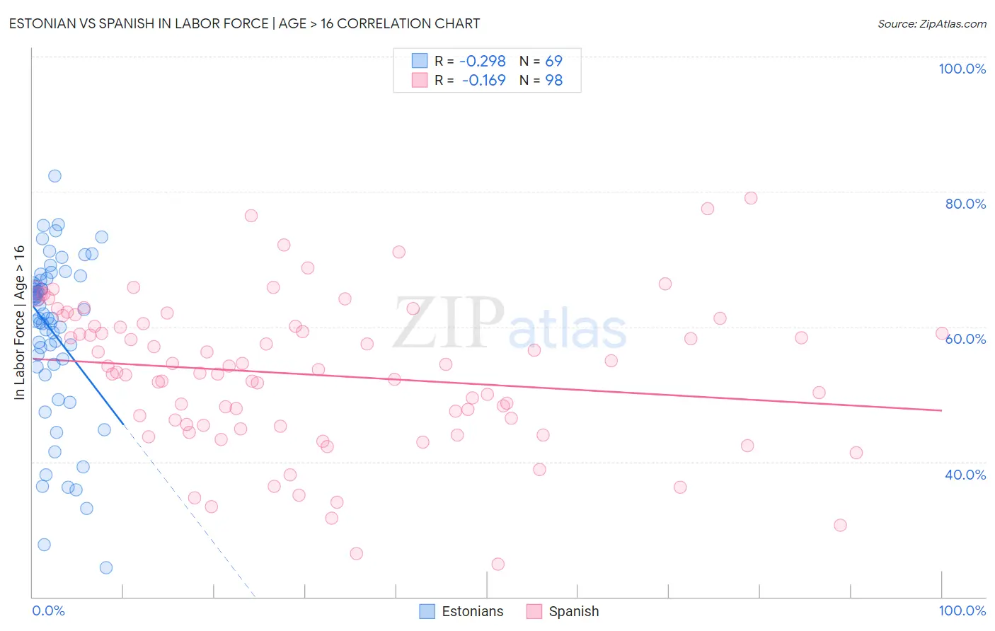 Estonian vs Spanish In Labor Force | Age > 16
