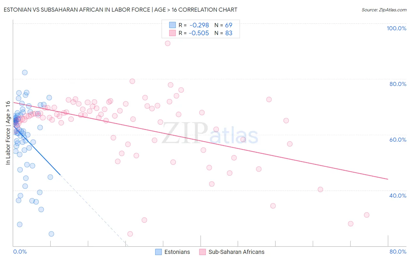 Estonian vs Subsaharan African In Labor Force | Age > 16