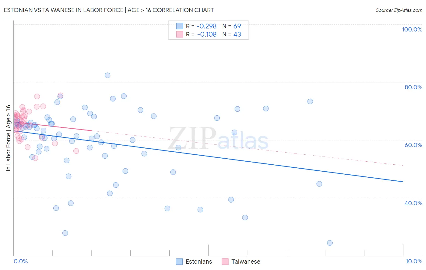 Estonian vs Taiwanese In Labor Force | Age > 16