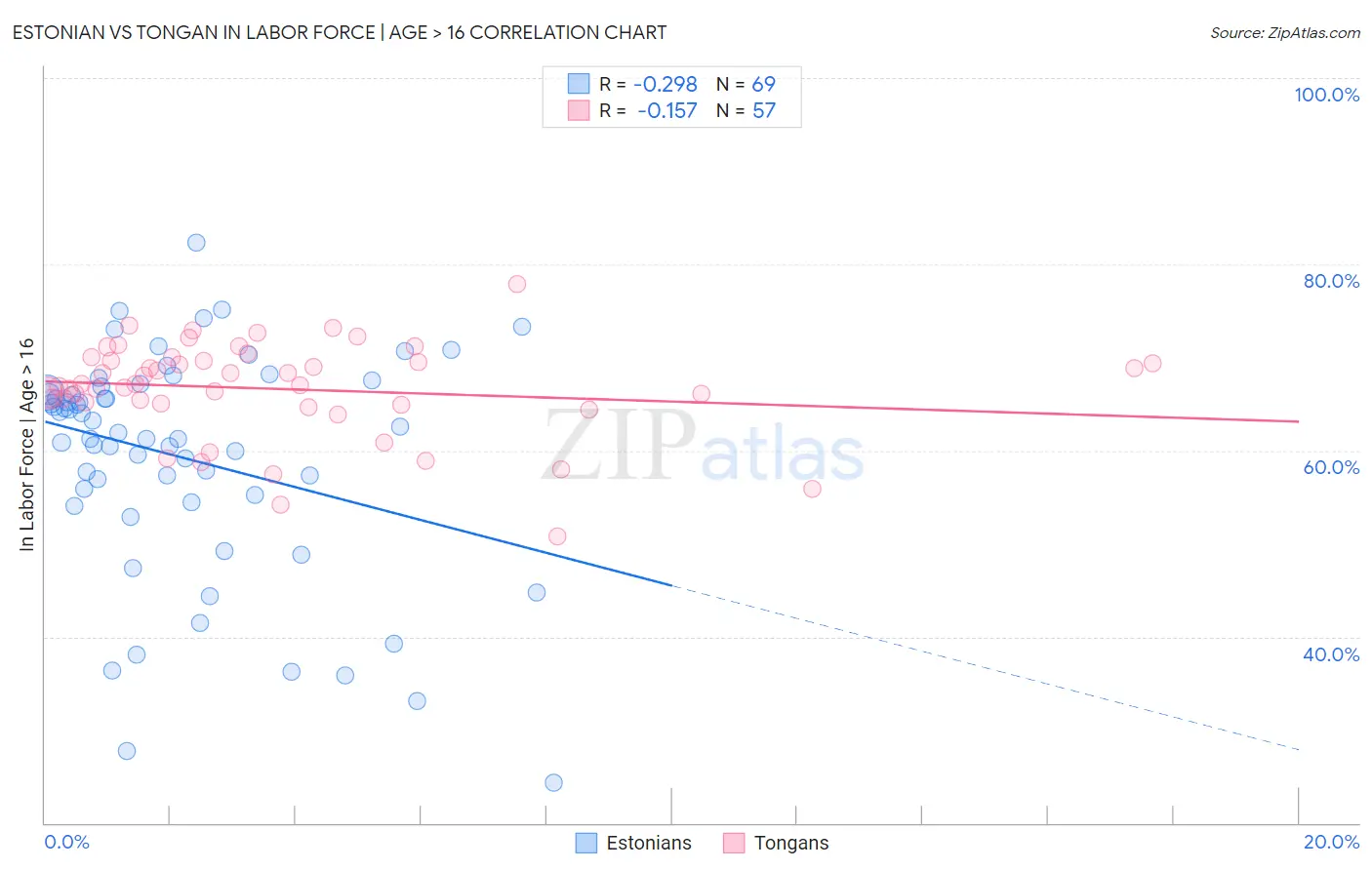 Estonian vs Tongan In Labor Force | Age > 16