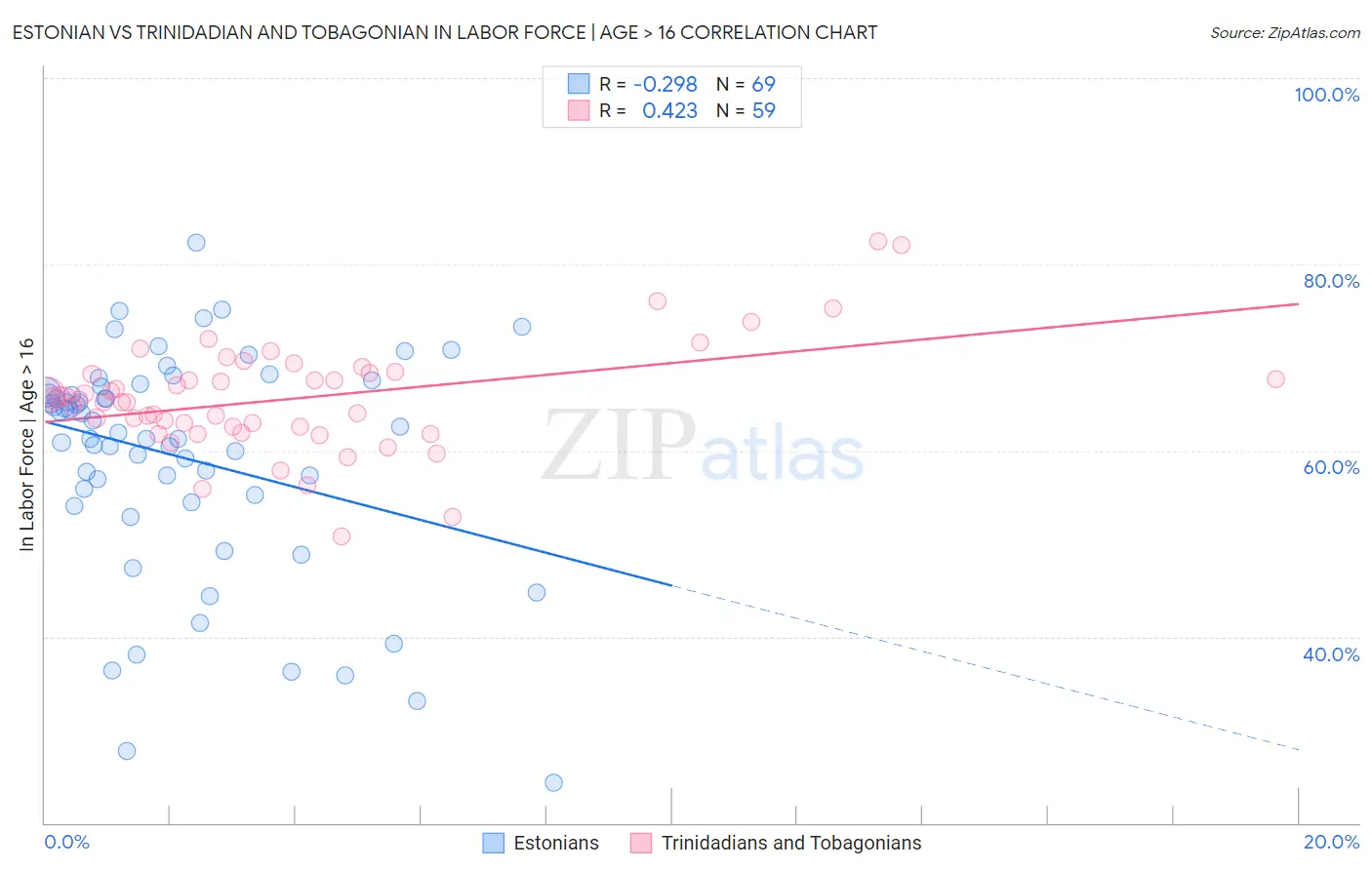 Estonian vs Trinidadian and Tobagonian In Labor Force | Age > 16