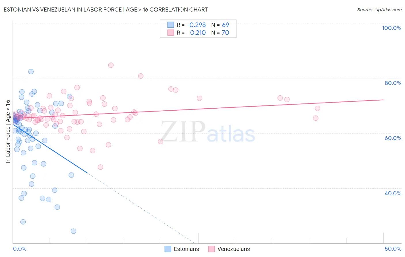 Estonian vs Venezuelan In Labor Force | Age > 16