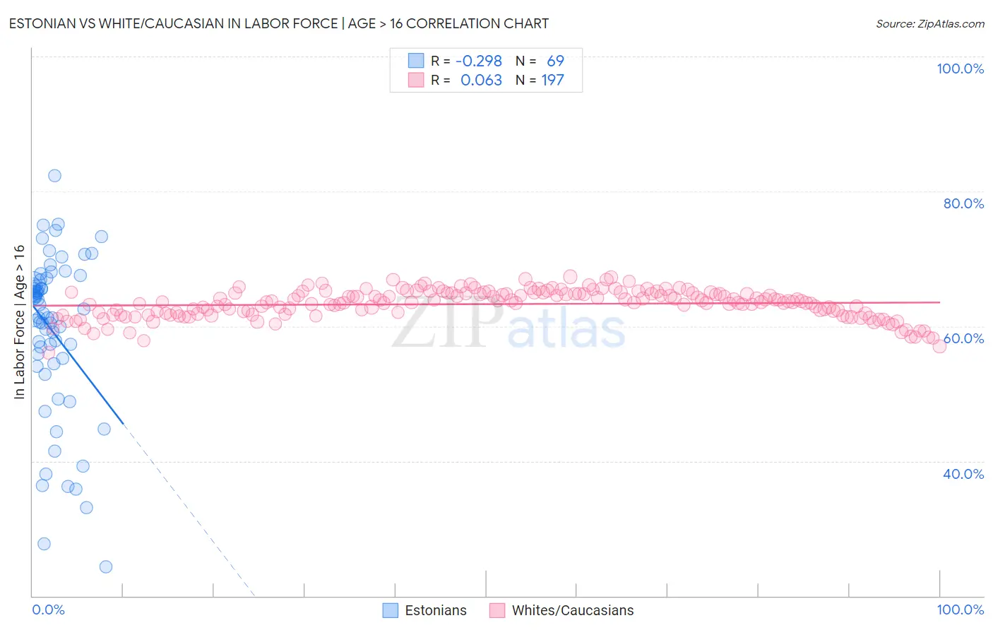 Estonian vs White/Caucasian In Labor Force | Age > 16