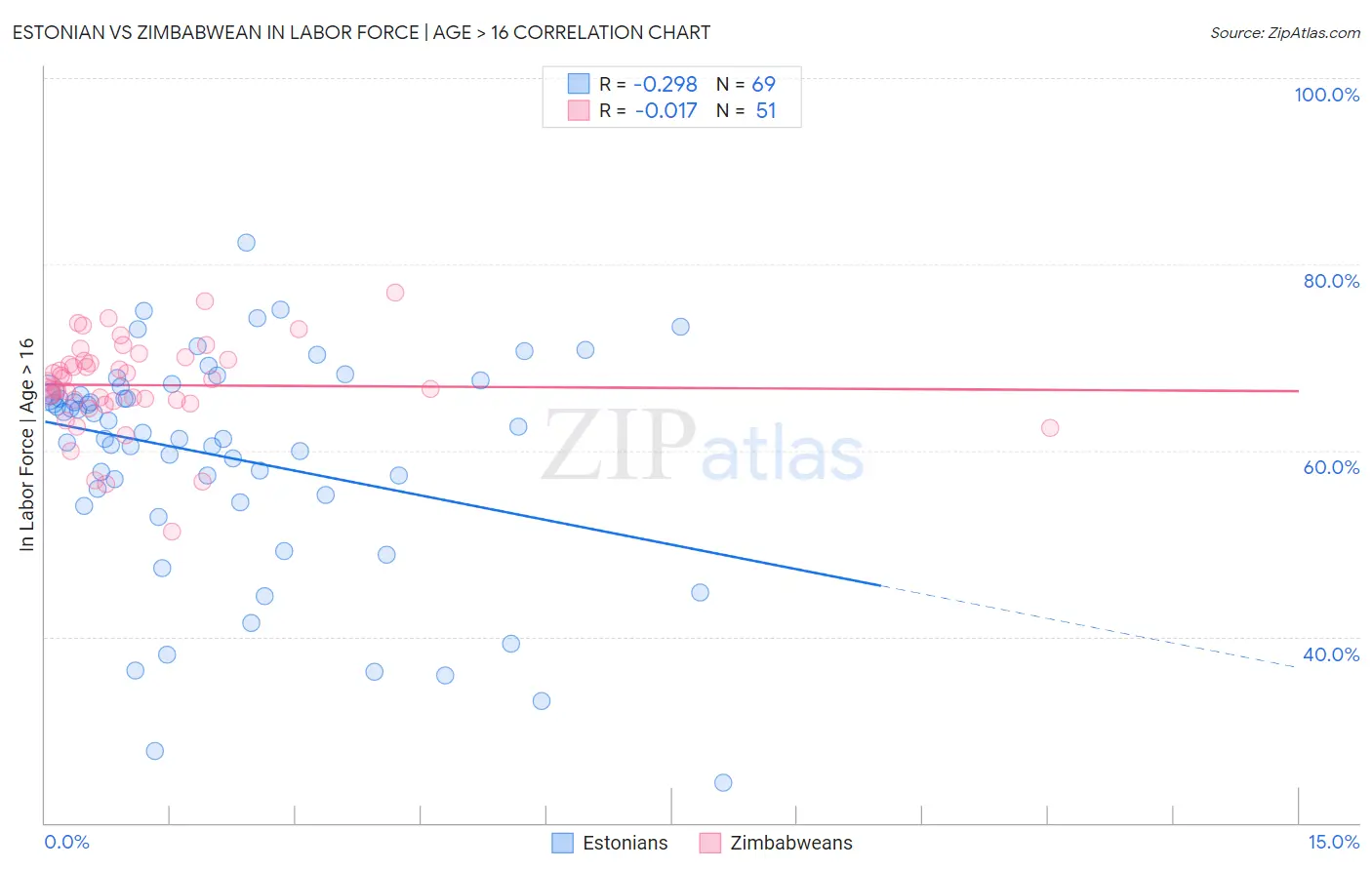 Estonian vs Zimbabwean In Labor Force | Age > 16